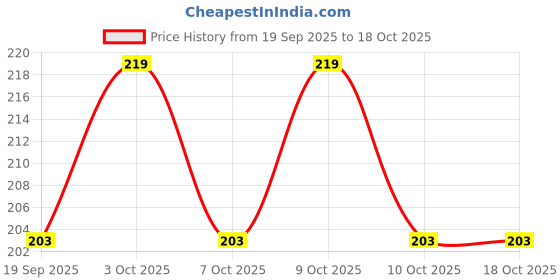 flipkart.com famous Flute Student Bansuri Combo C+A Scale Bamboo Flute Bamboo Flute famous Price History Graph from 19 Sep 2025 to 18 Oct 2025