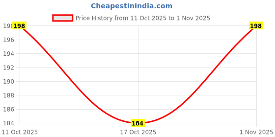 flipkart.com famous Flute Student Indian Bansuri C Scale Bamboo Flute Bamboo Flute famous Price History Graph from 11 Oct 2025 to 1 Nov 2025