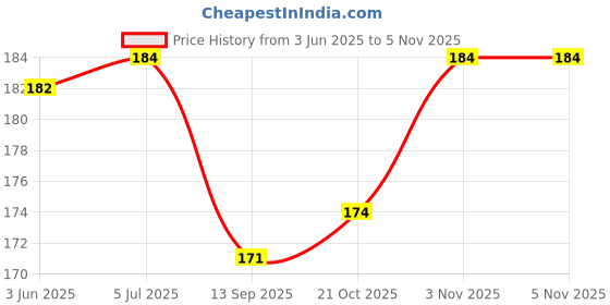 flipkart.com famous Flute Student Indian Bansuri E Scale Bamboo Flute Bamboo Flute famous Price History Graph from 3 Jun 2025 to 4 Nov 2025
