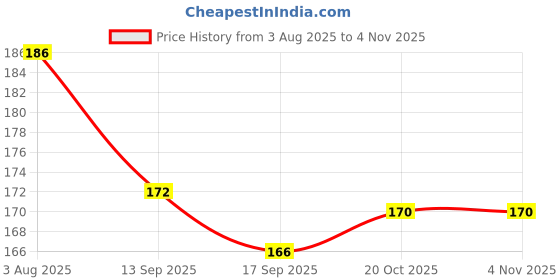 flipkart.com famous Flute Student Indian Bansuri F Scale Bamboo Flute Bamboo Flute famous Price History Graph from 3 Aug 2025 to 3 Nov 2025