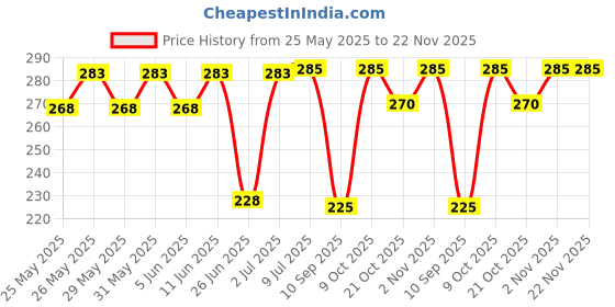flipkart.com foxit Flute/Bansuri, C Scale 17inches Bamboo Flute foxit Price History Graph from 25 May 2025 to 22 Nov 2025