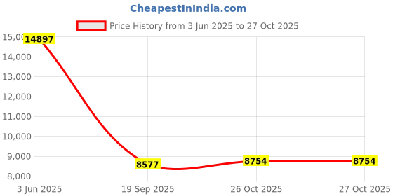 flipkart.com bobbyexport Fluted Premium 24" freestanding Wash Basin Vanity Cabinet For Bathroom BELV1 Table Top Basin bobbyexport Price History Graph from 3 Jun 2025 to 26 Oct 2025