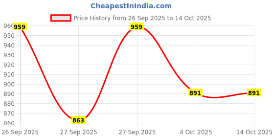 flipkart.com shiv'z muzic Flute,F Sharp Medium,PREMIUM Bansuri, 14 inches with Written Manual&Bag Bamboo Flute shiv'z muzic Price History Graph from 26 Sep 2025 to 13 Oct 2025