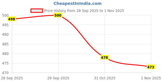 flipkart.com flutefashion Solid/Plain Bollywood Silk Blend Saree flutefashion Price History Graph from 28 Sep 2025 to 1 Nov 2025
