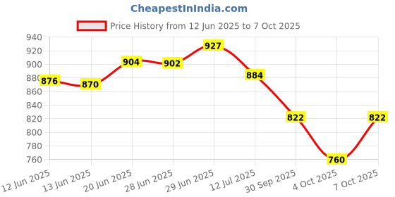 flipkart.com fluterey 12 KITKAT10 RED ARTIFICIAL ROSE CHOCOLATE BOUQUET WITH CARD FOR MY LOVE Paper Gift Box fluterey Price History Graph from 12 Jun 2025 to 7 Oct 2025