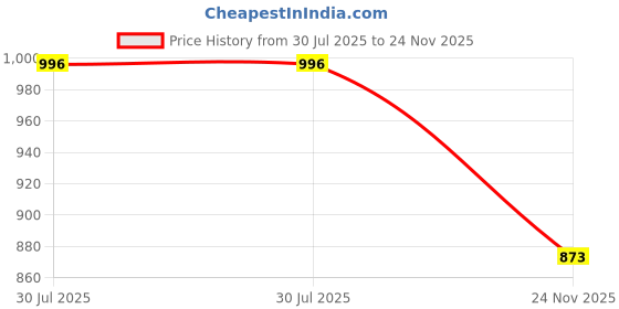 flipkart.com fluterey 12 KITKAT10 RED ARTIFICIAL ROSE CHOCOLATE BOUQUET WITH SOMEONE SPECIAL BIRTHDAY CARD Paper Gift Box fluterey Price History Graph from 30 Jul 2025 to 24 Nov 2025