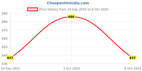 flipkart.com fluterey 9 KITKAT CHOCOLATE BOUQUET WITH SORRY CARD Paper Gift Box fluterey Price History Graph from 24 Sep 2025 to 6 Oct 2025