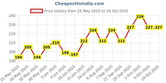 flipkart.com rio Flutes Beginner Bamboo Bansuri C Scale 7 Hole 19 Inch Bamboo Flute rio Price History Graph from 25 May 2025 to 24 Oct 2025