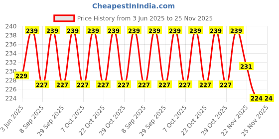 flipkart.com khalsa musical Flutes C Natural Medium Bamboo Flute/Size 19.5 Inches With Bag Bamboo Flute Bamboo Flute khalsa musical Price History Graph from 3 Jun 2025 to 25 Nov 2025