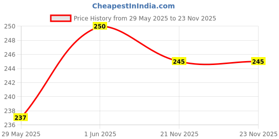 flipkart.com khalsa musical Flutes C Sharp Natural Medium /Bansuri Size 19 nches With Bag Bamboo Flute Bamboo Flute khalsa musical Price History Graph from 29 May 2025 to 21 Nov 2025