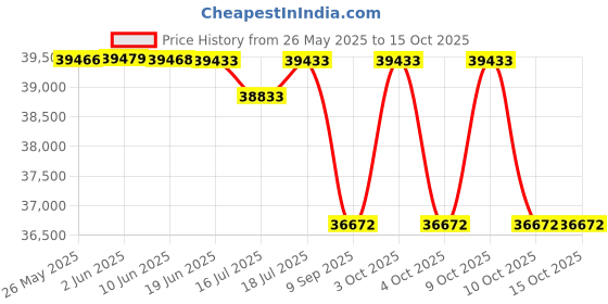 flipkart.com shiv'z muzic Flutes, Complete SET of 24 Flutes (12 Medium & 12 Base), Premium Bansuri Bamboo Flute shiv'z muzic Price History Graph from 26 May 2025 to 14 Oct 2025