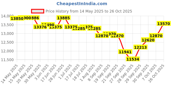 flipkart.com kadence Flutes Key of C 16 Key for Beginner, Black Gold Nickel Flute with Leather Case Plated Flute kadence Price History Graph from 14 May 2025 to 26 Oct 2025