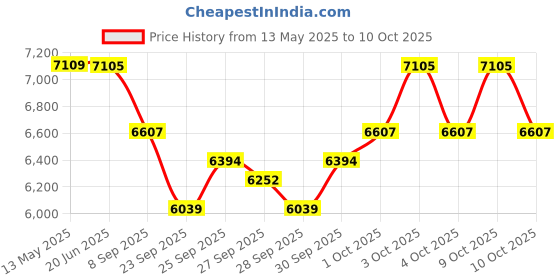 flipkart.com shiv'z muzic Flutes,SET of 4 PREMIUM C Natural Medium,Base-A,B&G(with Written Manual & Bag) Bamboo Flute shiv'z muzic Price History Graph from 13 May 2025 to 10 Oct 2025