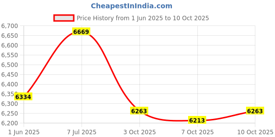 flipkart.com hundred Flutter 7 Attk XS Shaft 6.5mm Black, Red Unstrung Badminton Racquet hundred Price History Graph from 1 Jun 2025 to 10 Oct 2025