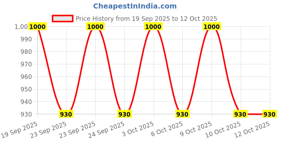 flipkart.com adhigams FLUTTER FORCE 108 H Sleeping Bag Knitted-Interlock 0-12 M FRAGRANT LILAC Sleeping Bag adhigams Price History Graph from 19 Sep 2025 to 10 Oct 2025