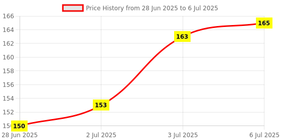 flipkart.com glam21 Flutterfly Hyper Curl Mascara Non-clumping Instant Curled & Lifted Lashes 10 ml glam21 Price History Graph from 28 Jun 2025 to 6 Jul 2025