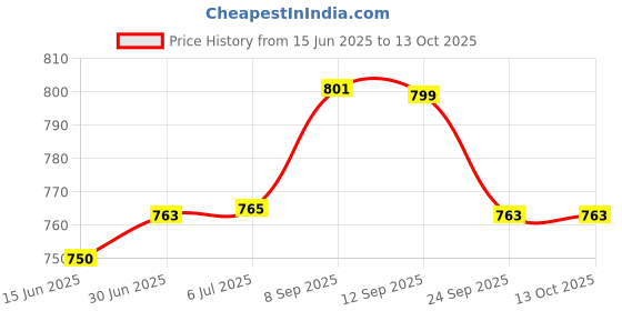 flipkart.com Flux Brown Monitor Stand Laptop Stand Price History Graph from 15 Jun 2025 to 12 Oct 2025