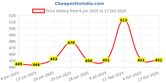 flipkart.com flux Floating Wooden Wall Mounted Shelf for Living Room Book Shelves for Bedroom Particle Board, Steel Wall Shelf flux Price History Graph from 6 Jun 2025 to 16 Oct 2025