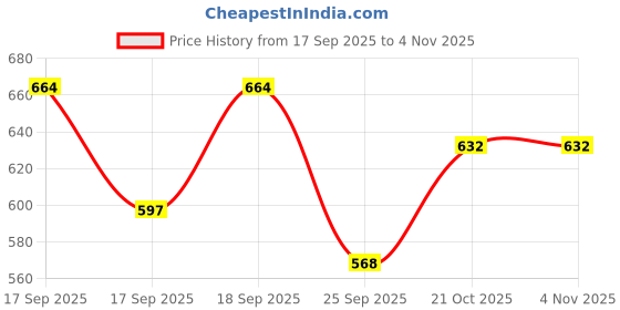 flipkart.com jetfighter Flux Leather Loafers For Men jetfighter Price History Graph from 17 Sep 2025 to 2 Nov 2025