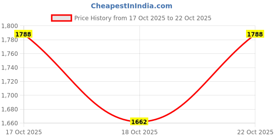 flipkart.com cramster FLUX SP GLOVES Riding Gloves cramster Price History Graph from 17 Oct 2025 to 22 Oct 2025