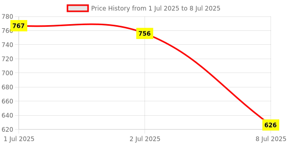 flipkart.com Flux Space-Saving Solution: Brown Monitor Stand with Storage Compartment Engineered Wood Multipurpose Table flux Price History Graph from 1 Jul 2025 to 8 Jul 2025