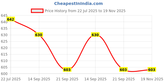 flipkart.com Flux Space-Saving Solution: White Monitor Stand with Storage Compartment Engineered Wood Multipurpose Table flux Price History Graph from 22 Jul 2025 to 19 Nov 2025
