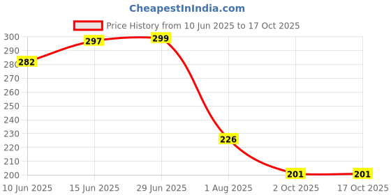 flipkart.com flux Wall Mounted Shelves for Home Decor Floating Book Rack Plant Stand Particle Board Wall Shelf flux Price History Graph from 10 Jun 2025 to 16 Oct 2025