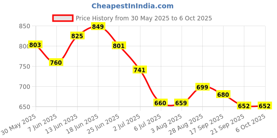 flipkart.com flux Wooden Monitor Stand - Ergonomic Computer Table & Desktop Stand (Dark Walnut) Engineered Wood Office Table flux Price History Graph from 30 May 2025 to 5 Oct 2025