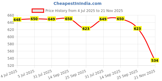 flipkart.com Flux Wooden Monitor Stand Organizer & Wall Mounted Plant Shelf Free Combo(Red) Engineered Wood Office Table flux Price History Graph from 4 Jul 2025 to 21 Nov 2025