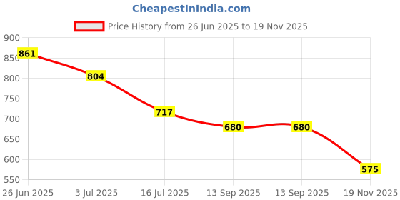 flipkart.com flux Wooden Monitor Stand Organizer Desktop Ergonomic Monitor Riser Laptop Stand Engineered Wood Office Table flux Price History Graph from 26 Jun 2025 to 19 Nov 2025