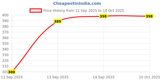 flipkart.com Fluxbox 10 inch 3D Screen Expander Phone Price History Graph from 11 Sep 2025 to 9 Oct 2025