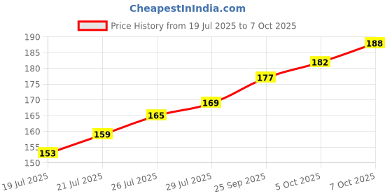 flipkart.com fluxbox B7000 Glue for Bamboo, Glue fluxbox Price History Graph from 19 Jul 2025 to 7 Oct 2025