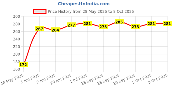 flipkart.com FLUZOV Face Epillators Cordless Epilator Price History Graph from 28 May 2025 to 7 Oct 2025