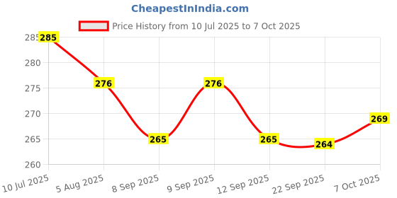 flipkart.com FLUZOV Portable eyebrow trimmer for women, Cordless Epilator Price History Graph from 10 Jul 2025 to 7 Oct 2025