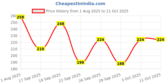 flipkart.com flx plast ELASTIC ADHESIVE BANDAGE 10cm*4mtr Crepe Bandage flx plast Price History Graph from 1 Aug 2025 to 11 Oct 2025