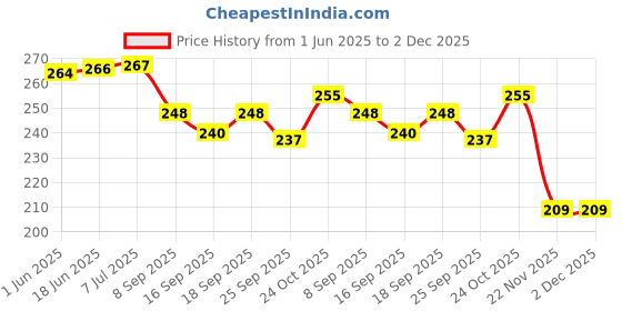 flipkart.com flx plast FLXPLAST ELASTIC ADHESIVE BANDAGE10CM*4/6MTR Crepe Bandage flx plast Price History Graph from 1 Jun 2025 to 2 Dec 2025