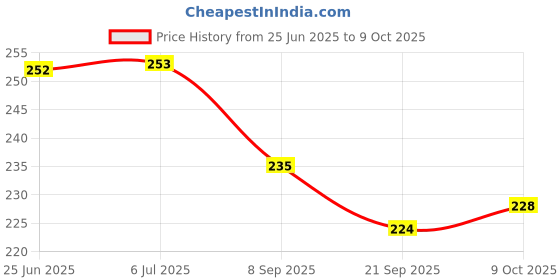 flipkart.com flx-pore FLX PORE MICROPOROUS SURGICAL TAPE (PACK OF 12)(25MM*9.1M) First Aid Tape flx-pore Price History Graph from 25 Jun 2025 to 9 Oct 2025
