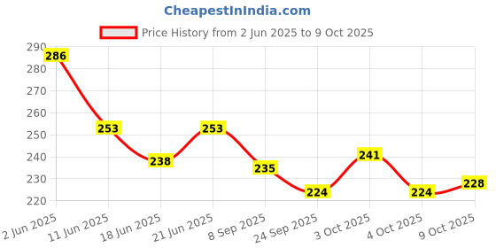 flipkart.com flx-pore FLX PORE MICROPOROUS SURGICAL TAPE (PACK OF 4)(75MM*9.1M) First Aid Tape flx-pore Price History Graph from 2 Jun 2025 to 9 Oct 2025
