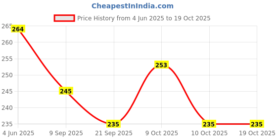 flipkart.com flx-pore FLX PORE MICROPOROUS SURGICAL TAPE(PACK OF 6)(50MM*9.1M) First Aid Tape flx-pore Price History Graph from 4 Jun 2025 to 17 Oct 2025