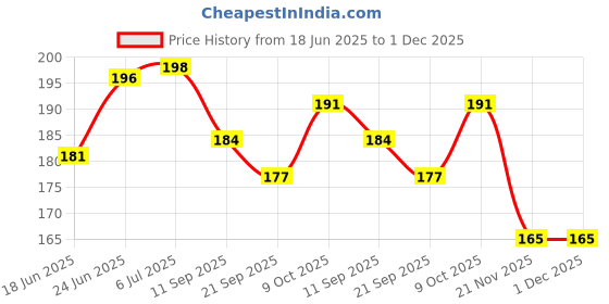 flipkart.com flx-pore Microporous Surgical 75 mm x 5.1 m First Aid Tape First Aid Tape flx-pore Price History Graph from 18 Jun 2025 to 30 Nov 2025
