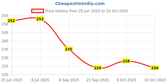 flipkart.com flx-pore FLX PORE MICROPOROUS SURGICAL TAPE (PACK OF 12)(25MM*9.1M) First Aid Tape flx-pore Price History Graph from 25 Jun 2025 to 10 Oct 2025