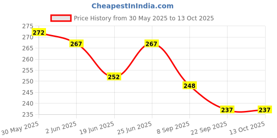 flipkart.com flx-pore FLX PORE MICROPOROUS SURGICAL TAPE (PACK OF 24)(12.5MM*9.1M) First Aid Tape flx-pore Price History Graph from 30 May 2025 to 13 Oct 2025