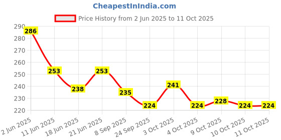 flipkart.com flx-pore FLX PORE MICROPOROUS SURGICAL TAPE (PACK OF 4)(75MM*9.1M) First Aid Tape flx-pore Price History Graph from 2 Jun 2025 to 11 Oct 2025