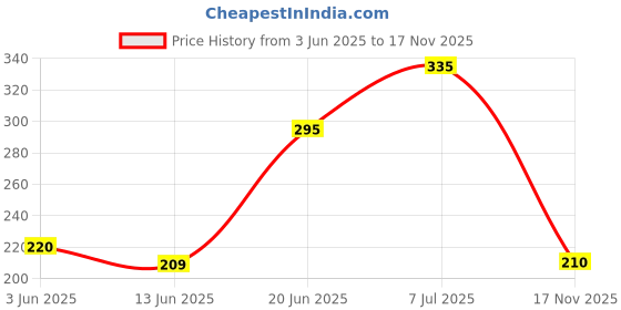 flipkart.com flxcrepe CREPE BANDAGE (15CM*4MTR)(PACK OF 2) Crepe Bandage flxcrepe Price History Graph from 3 Jun 2025 to 17 Nov 2025