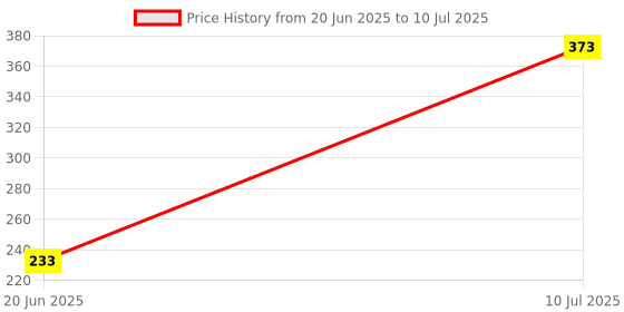 flipkart.com zokato Fly & Catch Unicorn UFO Plastic Flying Saucers Pull String Spinning Wheel . zokato Price History Graph from 20 Jun 2025 to 10 Jul 2025