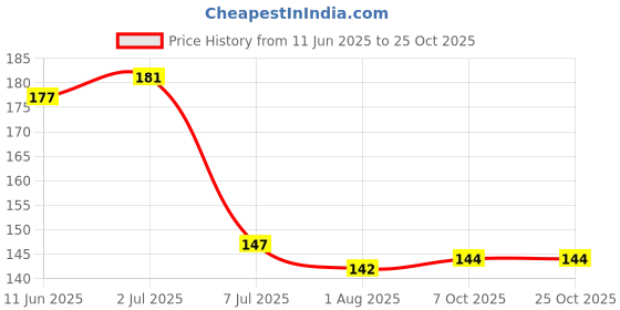 flipkart.com ramya by na Fly Angle Cock Pack OF 1 Heavy Stainless Steel Premium Quality For Bathroom And Kitchen tap Brass Angle Valve Faucet ramya by na Price History Graph from 11 Jun 2025 to 24 Oct 2025