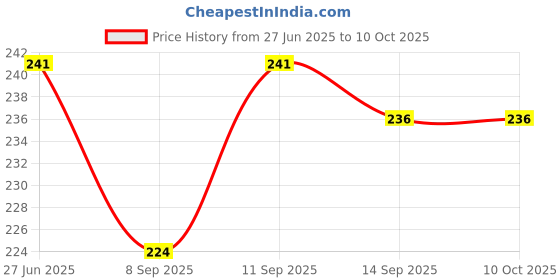 flipkart.com fly buy 250 ml Manual Ice Cream Maker fly buy Price History Graph from 27 Jun 2025 to 9 Oct 2025