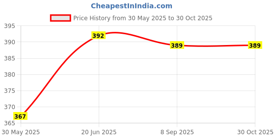 flipkart.com bpdesignsolution Fly doraemon Design Digital Reprint Clip Board Exam Pad (14x9.5 Inches) Premium Quality bpdesignsolution Price History Graph from 30 May 2025 to 29 Oct 2025