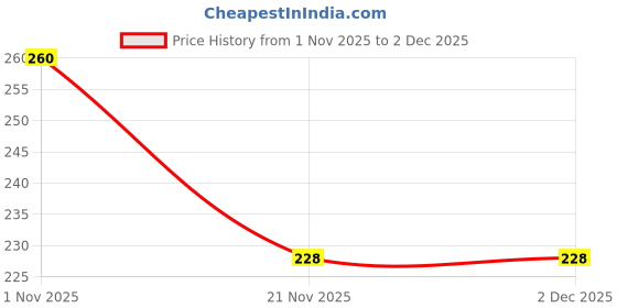 flipkart.com FLY FOREVER Black Uniform Belt Price History Graph from 1 Nov 2025 to 1 Dec 2025