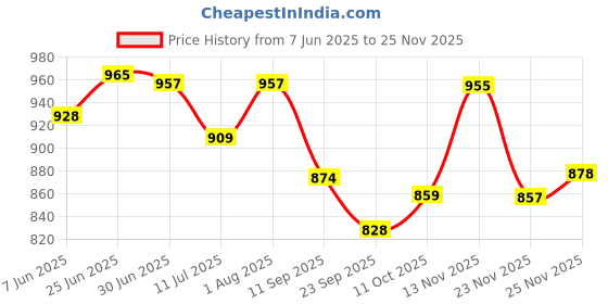 flipkart.com fly forever Boots For Men fly forever Price History Graph from 7 Jun 2025 to 25 Nov 2025